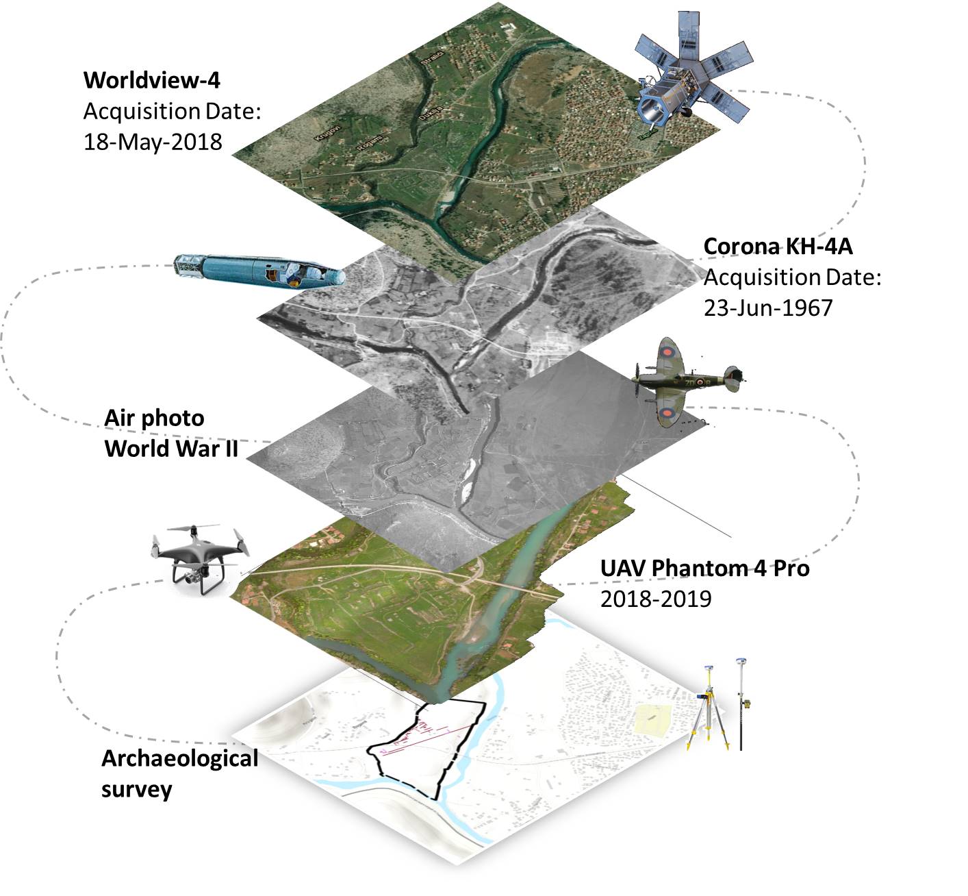 A diagram illustrating a layered methodology for analyzing the archaeological site, combining different research approaches.